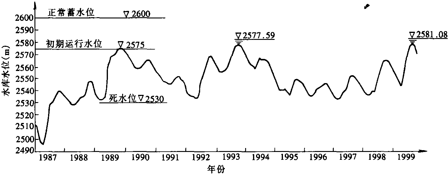 十二、龍羊峽水庫初期運(yùn)行總結(jié)